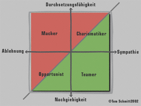 Status-Modell von Tom Schmitt © 2003-2013 Status-Modell von Tom Schmitt © 2003-2013