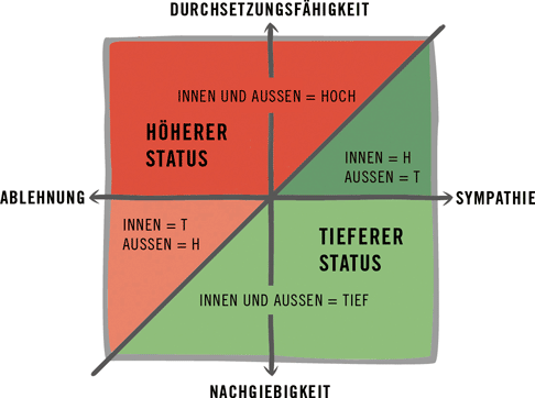 Status Modell Status-Intelligenz 05 2016